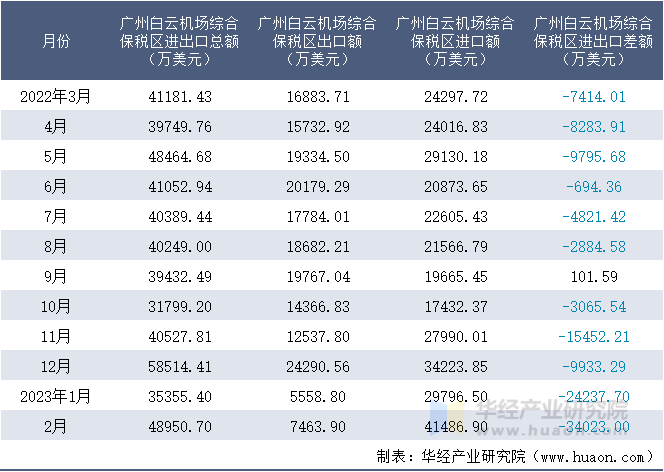 2022-2023年2月广州白云机场综合保税区进出口额月度情况统计表