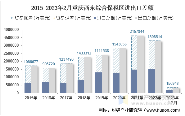 2015-2023年2月重庆西永综合保税区进出口差额