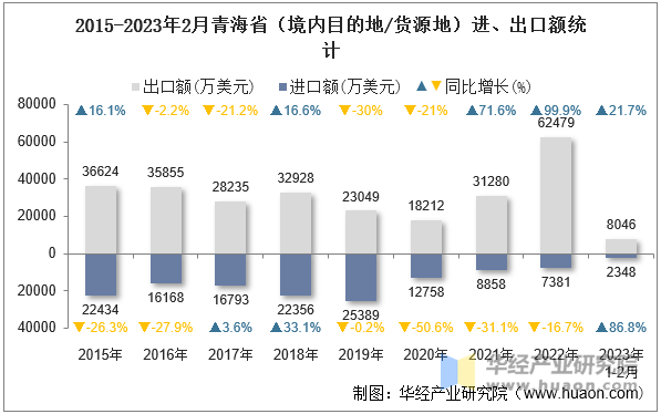 2015-2023年2月青海省（境内目的地/货源地）进、出口额统计