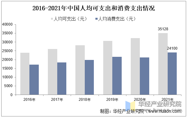 2016-2021年中国人均可支出和消费支出情况