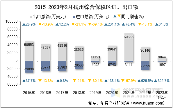 2015-2023年2月扬州综合保税区进、出口额