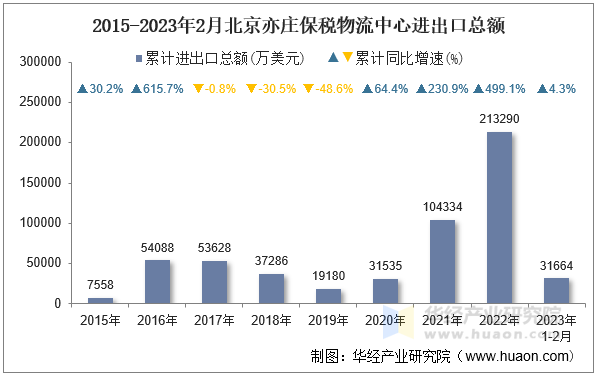 2015-2023年2月北京亦庄保税物流中心进出口总额