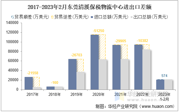 2017-2023年2月东莞清溪保税物流中心进出口差额