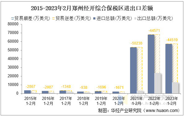 2015-2023年2月郑州经开综合保税区进出口差额