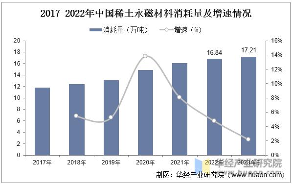 2017-2022年中国稀土永磁材料消耗量及增速情况
