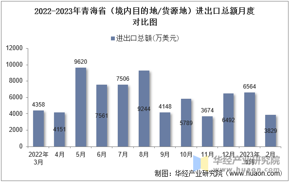 2022-2023年青海省（境内目的地/货源地）进出口总额月度对比图