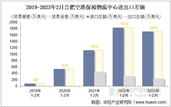 2019-2023年2月合肥空港保税物流中心进出口差额