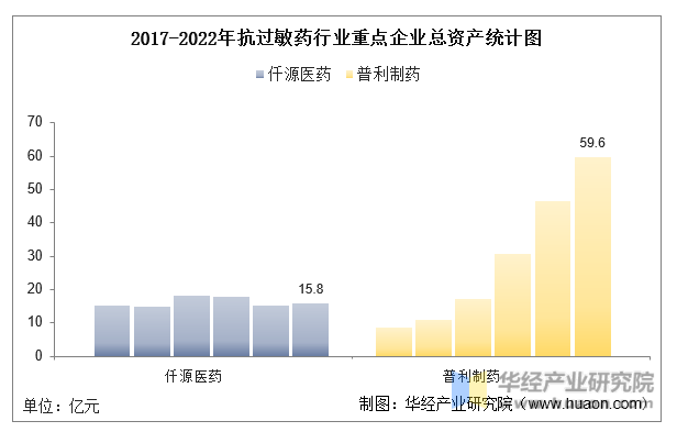 2017-2022年抗过敏药行业重点企业总资产统计图
