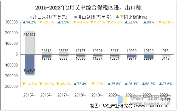 2015-2023年2月吴中综合保税区进、出口额