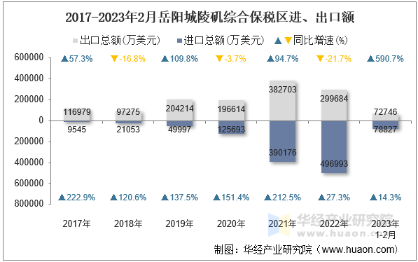 2017-2023年2月岳阳城陵矶综合保税区进、出口额