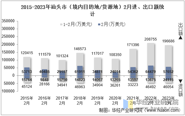 2015-2023年汕头市（境内目的地/货源地）2月进、出口额统计