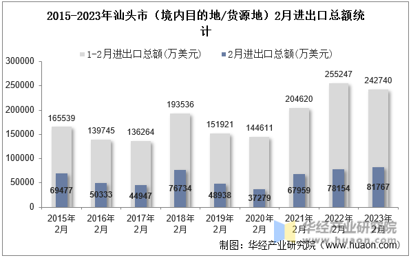 2015-2023年汕头市（境内目的地/货源地）2月进出口总额统计