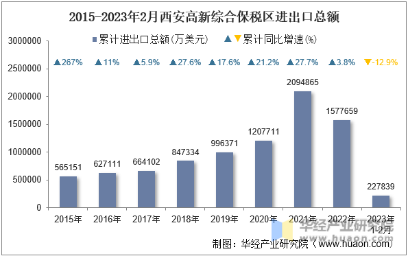 2015-2023年2月西安高新综合保税区进出口总额