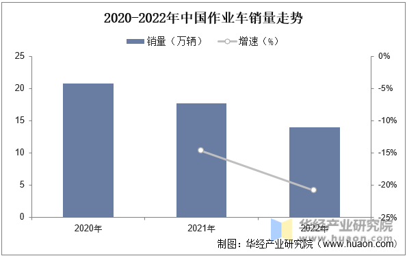 2022年中国作业车车辆类别结构占比
