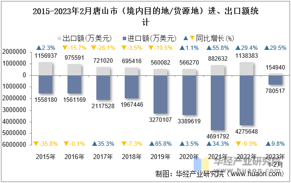 2015-2023年2月唐山市（境内目的地/货源地）进、出口额统计