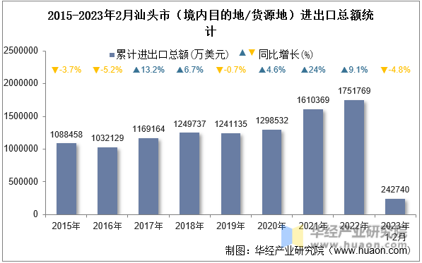 2015-2023年2月汕头市（境内目的地/货源地）进出口总额统计