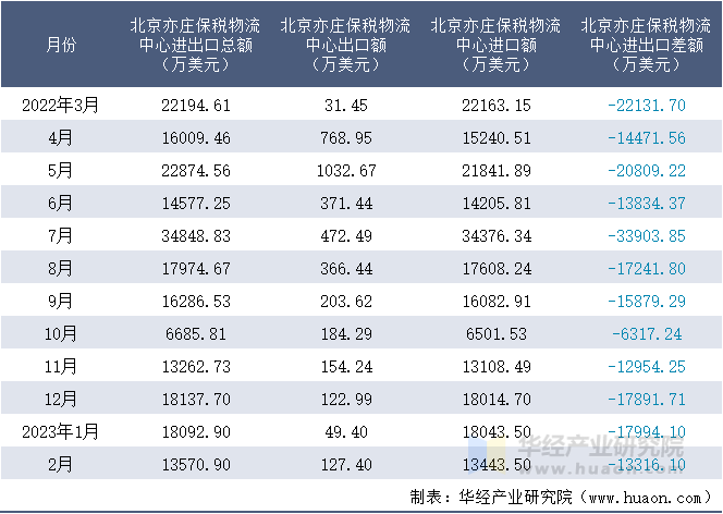 2022-2023年2月北京亦庄保税物流中心进出口额月度情况统计表