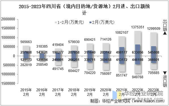 2015-2023年四川省（境内目的地/货源地）2月进、出口额统计