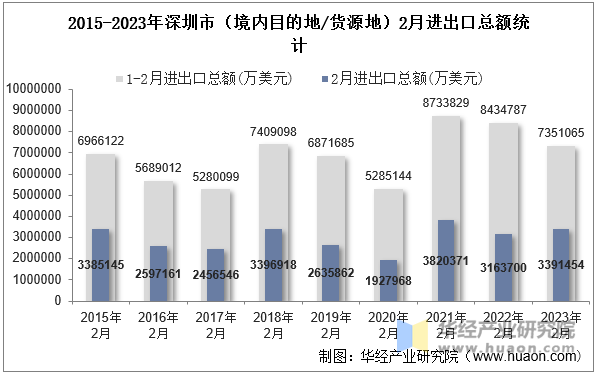 2015-2023年深圳市（境内目的地/货源地）2月进出口总额统计