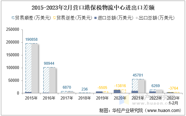 2015-2023年2月营口港保税物流中心进出口差额