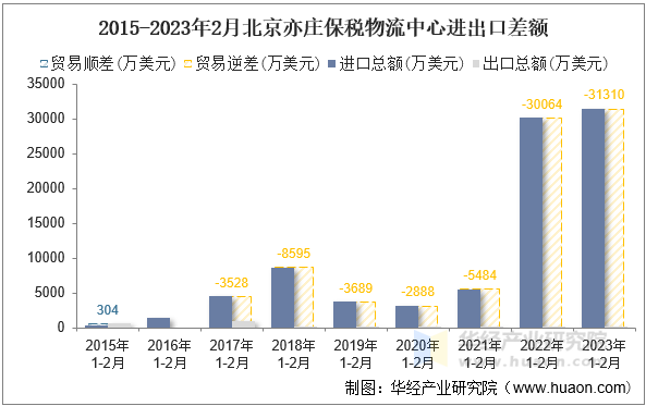 2015-2023年2月北京亦庄保税物流中心进出口差额