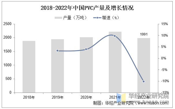 2018-2022年中国PVC产量及增长情况