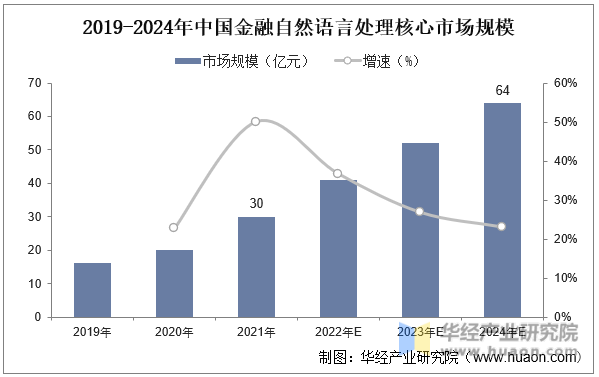 2019-2024年中国金融自然语言处理核心市场规模
