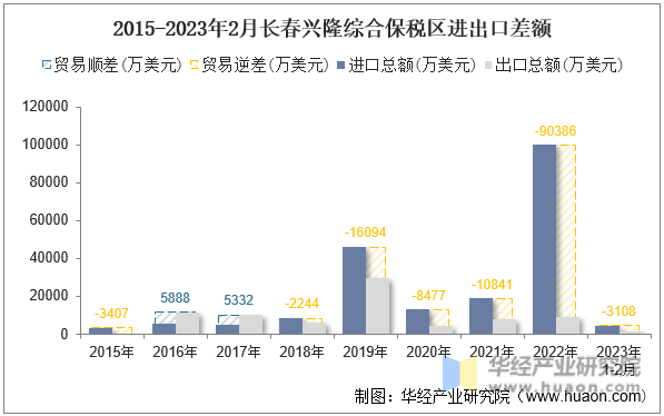 2015-2023年2月长春兴隆综合保税区进出口差额