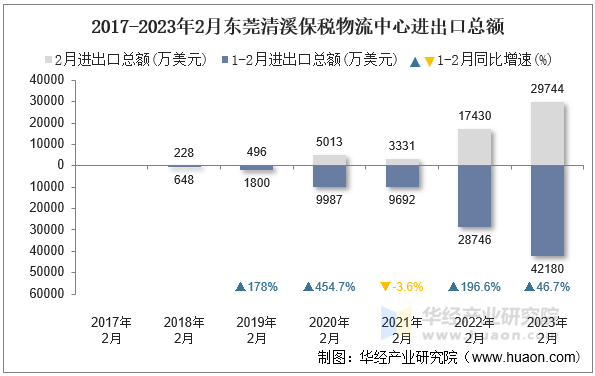2017-2023年2月东莞清溪保税物流中心进出口总额