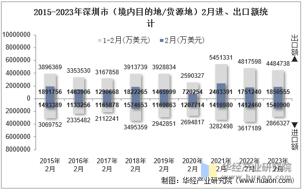 2015-2023年深圳市（境内目的地/货源地）2月进、出口额统计