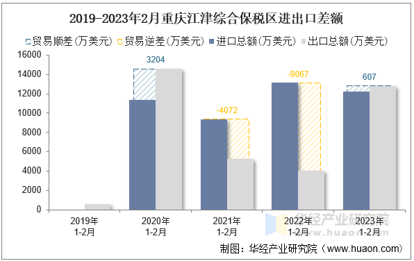 2019-2023年2月重庆江津综合保税区进出口差额