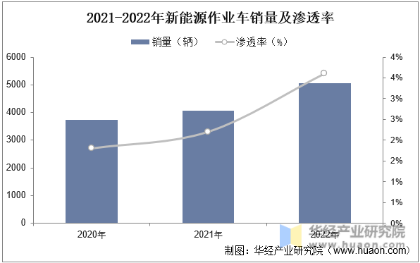 2021-2022年新能源作业车销量及渗透率