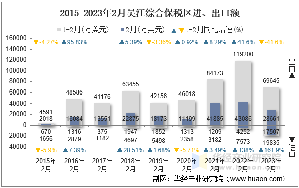 2015-2023年2月吴江综合保税区进、出口额