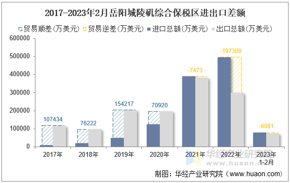 2017-2023年2月岳阳城陵矶综合保税区进出口差额