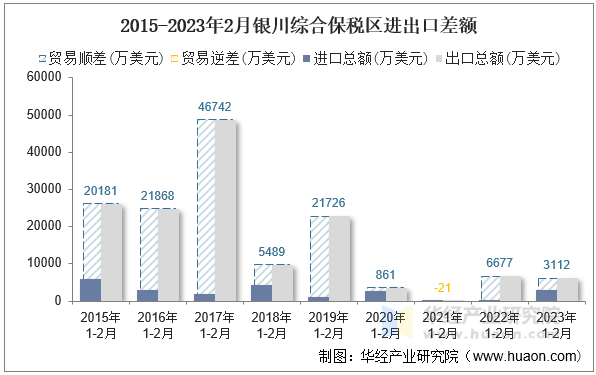 2015-2023年2月银川综合保税区进出口差额