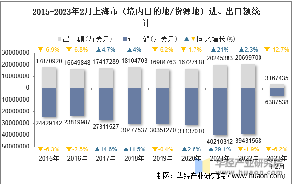 2015-2023年2月上海市（境内目的地/货源地）进、出口额统计