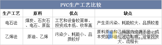 PVC生产工艺比较