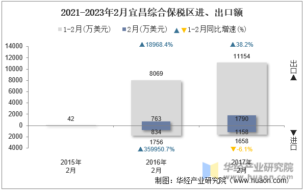 2021-2023年2月宜昌综合保税区进、出口额