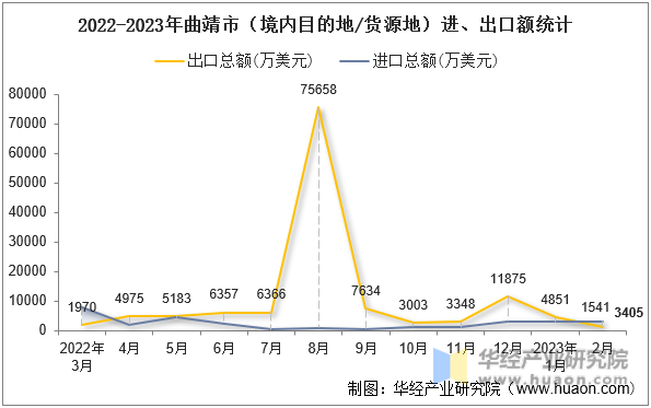 2022-2023年曲靖市（境内目的地/货源地）进、出口额统计