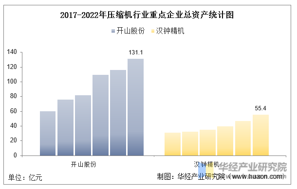 2017-2022年压缩机行业重点企业总资产统计图