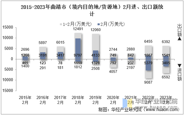 2015-2023年曲靖市（境内目的地/货源地）2月进、出口额统计