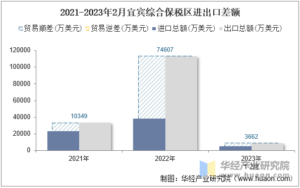 2021-2023年2月宜宾综合保税区进出口差额