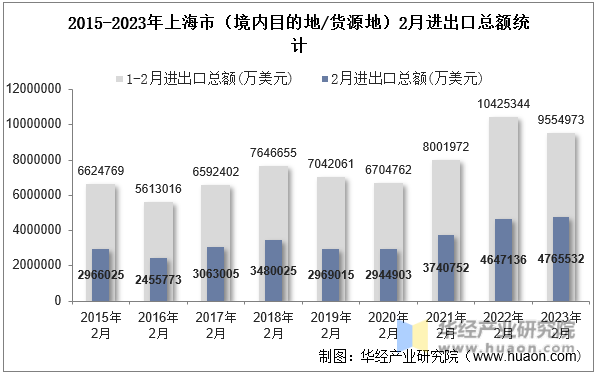 2015-2023年上海市（境内目的地/货源地）2月进出口总额统计