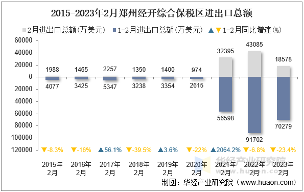 2015-2023年2月郑州经开综合保税区进出口总额