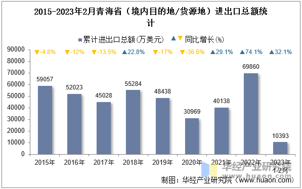 2015-2023年2月青海省（境内目的地/货源地）进出口总额统计