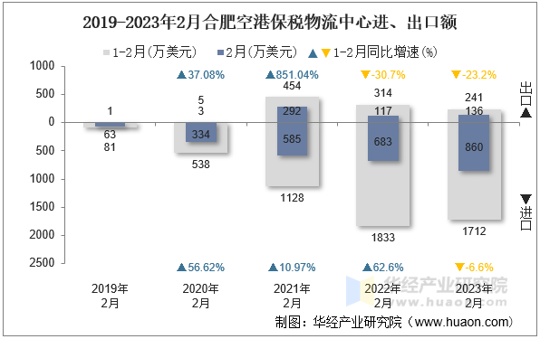 2019-2023年2月合肥空港保税物流中心进、出口额