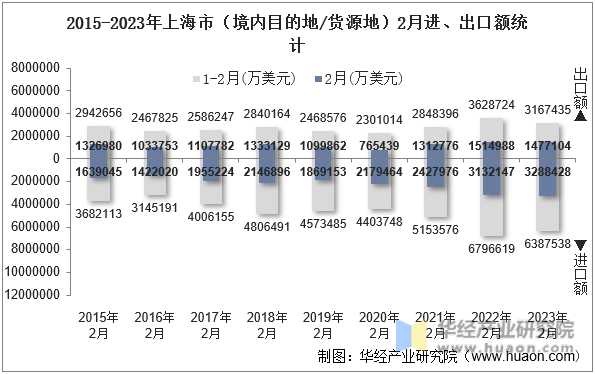 2015-2023年上海市（境内目的地/货源地）2月进、出口额统计