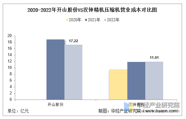 2020-2022年开山股份VS汉钟精机压缩机营业成本对比图