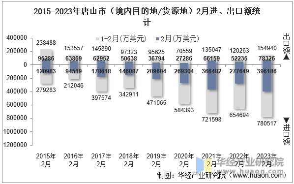 2015-2023年唐山市（境内目的地/货源地）2月进、出口额统计