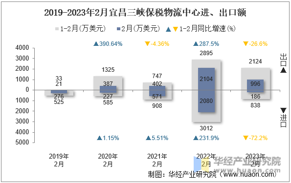 2019-2023年2月宜昌三峡保税物流中心进、出口额